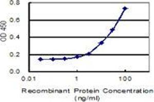 ELISA image for anti-Phospholipid Transfer Protein (PLTP) (AA 19-441) antibody (ABIN562287)