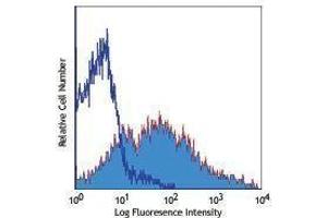 Flow Cytometry (FACS) image for anti-Semaphorin 7A, GPI Membrane Anchor (John Milton Hagen Blood Group) (SEMA7A) antibody (PE) (ABIN2663992)