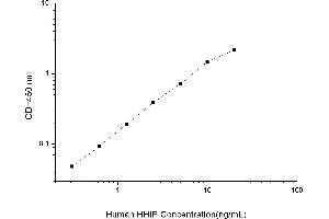 Typical standard curve (HHIP ELISA Kit)