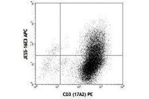 Flow Cytometry (FACS) image for anti-Interleukin 10 (IL10) antibody (APC) (ABIN2658773) (IL-10 Antikörper  (APC))