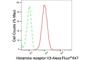 Flow cytometric analysis of Histamine receptor H3 expression in C2C12 cells using Histamine receptor H3 antibody (ABIN7798916), 1:2,000).