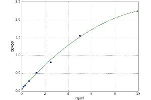 A typical standard curve (TJP1 ELISA Kit)