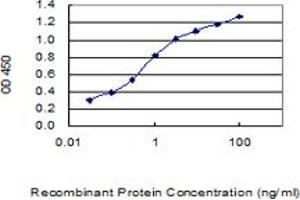 ELISA image for anti-G Protein-Coupled Receptor, Family C, Group 5, Member B (GPRC5B) (AA 302-403) antibody (ABIN2752257)
