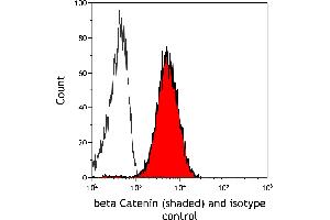 Flow Cytometry (FACS) image for anti-Catenin, beta (CATNB) (AA 725-775) antibody (ABIN7455205) (Rekombinanter beta Catenin Antikörper  (AA 725-775))