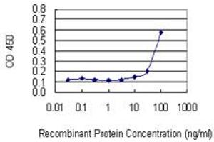 ELISA image for anti-Vacuolar Protein Sorting-Associated Protein 16 Homolog (VPS16) (AA 754-839) antibody (ABIN528674)