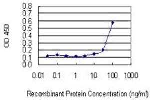 Detection limit for recombinant GST tagged VPS16 is 3 ng/ml as a capture antibody.