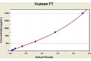 Coagulation Factor VII (F7) ELISA Kit