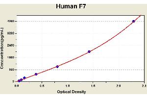 Diagramm of the ELISA kit to detect Human F7with the optical density on the x-axis and the concentration on the y-axis.