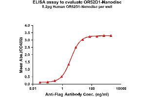 Elisa plates were pre-coated with Flag Tag OR52D1-Nanodisc (0.