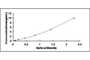 Typical standard curve (Acylglycerol Kinase ELISA Kit)