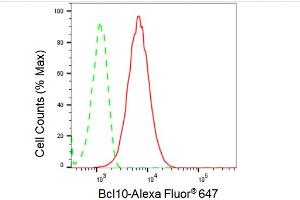 Flow cytometric analysis of Bcl10 expression in HepG2 cells using Bcl10 antibody (ABIN7797717), 1:2,000). (Rekombinanter BCL10 Antikörper)