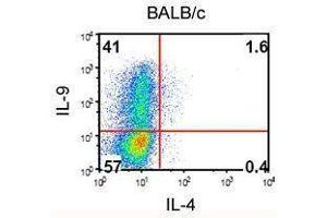 Flow Cytometry (FACS) image for anti-Interleukin 9 (IL9) antibody (PE) (ABIN2663990) (IL-9 Antikörper  (PE))