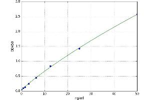 A typical standard curve (OTX2 ELISA Kit)