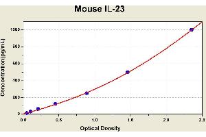Diagramm of the ELISA kit to detect Mouse 1 L-23with the optical density on the x-axis and the concentration on the y-axis.