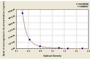 Typical standard curve (IgA ELISA Kit)