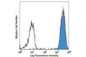 Flow Cytometry (FACS) image for anti-Chemokine (C-X-C Motif) Receptor 1 (CXCR1) antibody (PE-Cy5) (ABIN2658927) (CXCR1 Antikörper  (PE-Cy5))