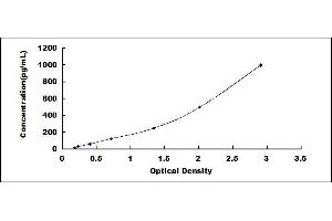 Typical standard curve (IL-9 ELISA Kit)