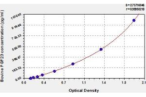 Typical Standard Curve (FGF23 ELISA Kit)