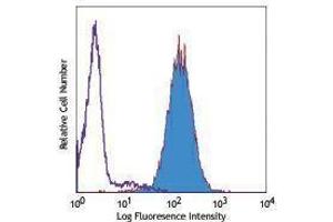 Flow Cytometry (FACS) image for anti-Tumor Necrosis Factor Receptor Superfamily, Member 18 (TNFRSF18) antibody (PE-Cy5) (ABIN2658963)