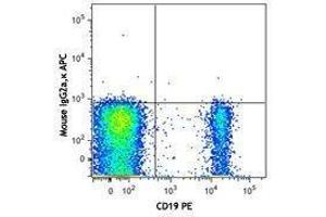 Flow Cytometry (FACS) image for Mouse anti-Human IgD antibody (APC) (ABIN2667004) (Maus anti-Human IgD Antikörper (APC))