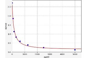 Apelin (APLN) ELISA Kit
