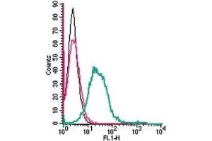 Flow Cytometry (FACS) image for anti-C-Mer Proto-Oncogene Tyrosine Kinase (MERTK) (AA 402-416), (Extracellular) antibody (ABIN7042974)