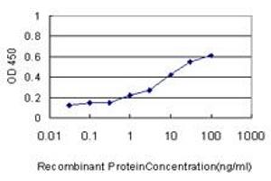 ELISA image for anti-TATA Box Binding Protein (TBP)-Associated Factor, RNA Polymerase I, A, 48kDa (TAF1A) (AA 1-100) antibody (ABIN563906)