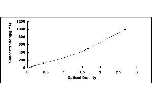 Typical standard curve (PGLYRP2 ELISA Kit)