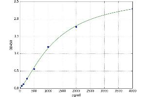 A typical standard curve (Leptin ELISA Kit)
