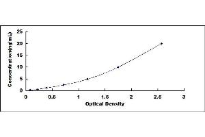 Typical standard curve (ROMO1 ELISA Kit)