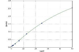 A typical standard curve