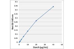 Starch Standard Curve