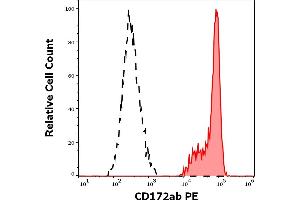 Separation of human monocytes (red-filled) from lymphocytes (black-dashed) in flow cytometry analysis (surface staining) of human peripheral whole blood stained using anti-human CD172ab (SE5A5) PE antibody (10 μL reagent / 100 μL of peripheral whole blood). (CD172a/b Antikörper (PE))