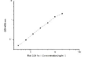 Typical standard curve (COL1A1 ELISA Kit)