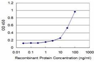 Detection limit for recombinant GST tagged CSDA is approximately 3ng/ml as a capture antibody.
