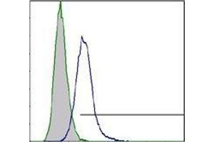 Flow Cytometry (FACS) image for anti-Tumor Necrosis Factor Receptor Superfamily, Member 1B (TNFRSF1B) antibody (FITC) (ABIN1105816)