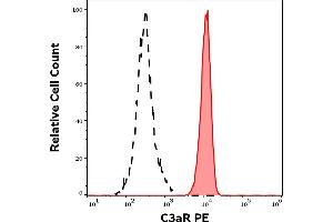 Separation of human neutrophil granulocytes (red-filled) from lymphocytes (black-dashed) in flow cytometry analysis (surface staining) of human peripheral whole blood stained using anti-human C3aR (HC3aRZ8) PE antibody (10 μL reagent / 100 μL of peripheral whole blood). (C3AR1 Antikörper  (PE))