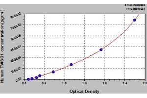 Typical Standard Curve (TWSG1 ELISA Kit)