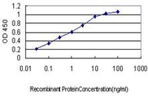 ELISA image for anti-beta-2-Microglobulin (B2M) (AA 1-119) antibody (ABIN560019)