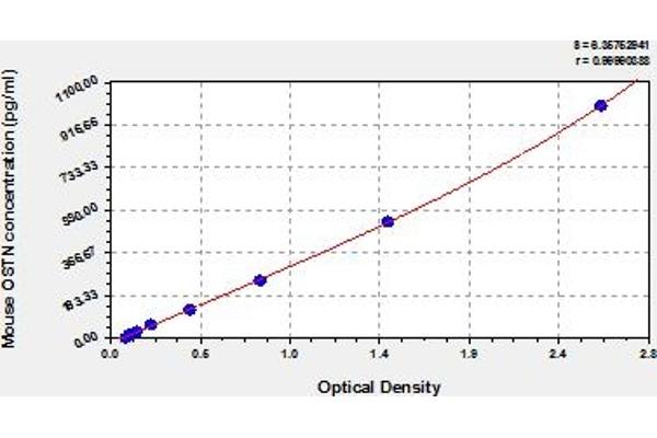 Osteocrin ELISA Kit