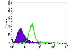 Flow Cytometry (FACS) image for anti-TRAF-Type Zinc Finger Domain Containing 1 (TRAFD1) (AA 401-582) antibody (ABIN1724774)