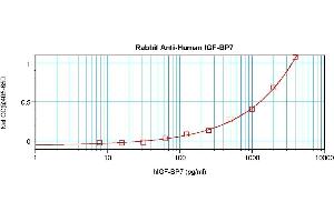 Image no. 2 for anti-Insulin-Like Growth Factor Binding Protein 7 (IGFBP7) antibody (ABIN181542)