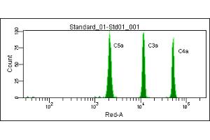 Flow Cytometry (FACS) image for Anaphylatoxin Kit (ABIN1379838)