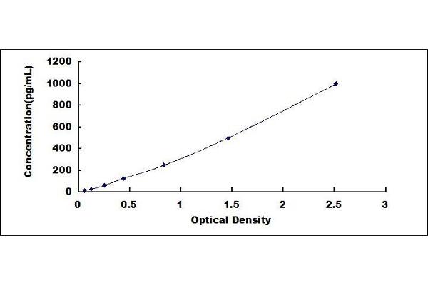 Urocortin ELISA Kit