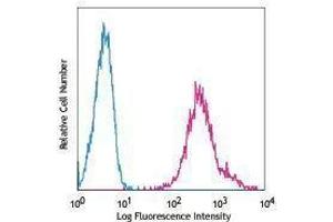 Flow Cytometry (FACS) image for anti-Major Histocompatibility Complex, Class I, A (HLA-A) antibody (Pacific Blue) (ABIN2662341)