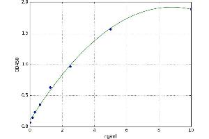 A typical standard curve