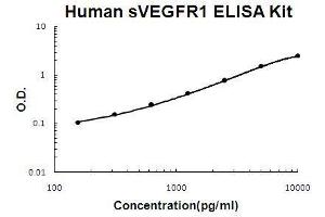 Human sVEGFR1/sFLT1 PicoKine ELISA Kit standard curve