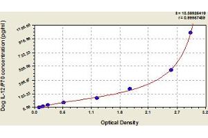 Typical Standard Curve (IL12 ELISA Kit)