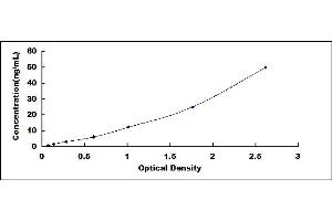 Typical standard curve (Ficolin 2 ELISA Kit)