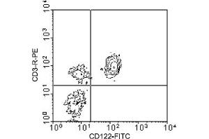 Flow Cytometry (FACS) image for anti-Interleukin 2 Receptor, beta (IL2RB) antibody (FITC) (ABIN371155) (IL2 Receptor beta Antikörper  (FITC))